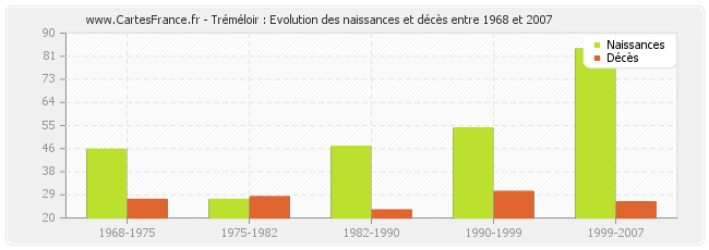Tréméloir : Evolution des naissances et décès entre 1968 et 2007