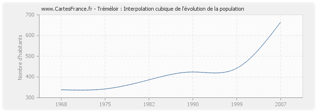 Tréméloir : Interpolation cubique de l'évolution de la population