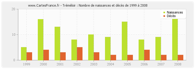 Tréméloir : Nombre de naissances et décès de 1999 à 2008