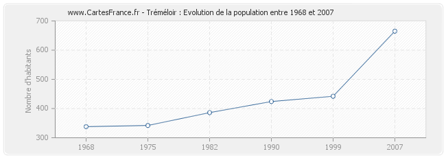 Population Tréméloir
