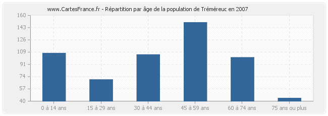 Répartition par âge de la population de Tréméreuc en 2007
