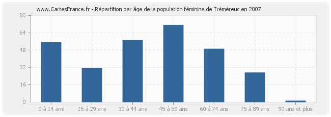 Répartition par âge de la population féminine de Tréméreuc en 2007