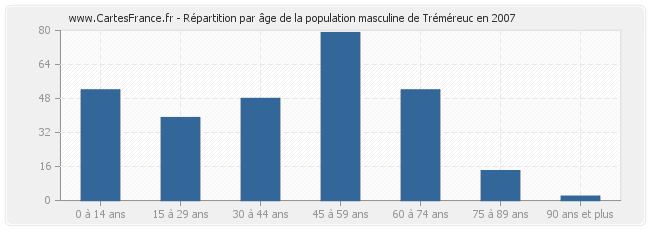 Répartition par âge de la population masculine de Tréméreuc en 2007