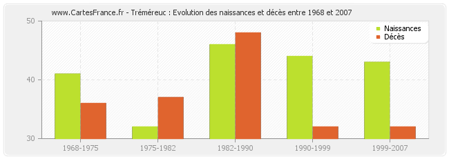 Tréméreuc : Evolution des naissances et décès entre 1968 et 2007