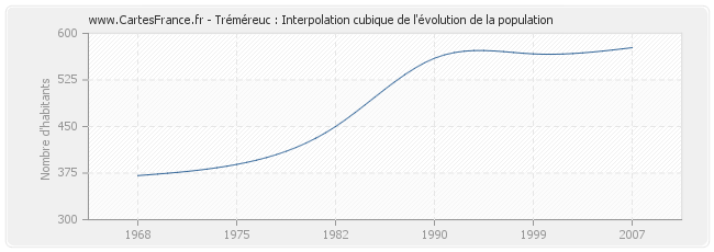 Tréméreuc : Interpolation cubique de l'évolution de la population