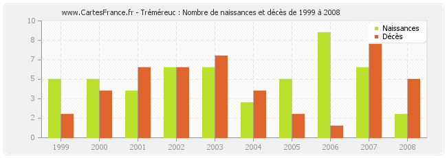 Tréméreuc : Nombre de naissances et décès de 1999 à 2008