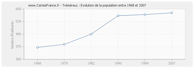 Population Tréméreuc