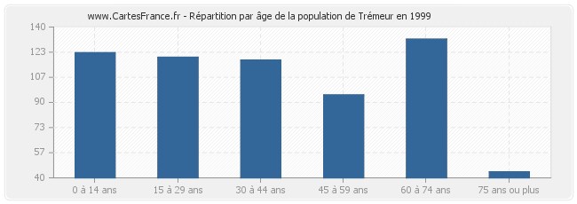Répartition par âge de la population de Trémeur en 1999