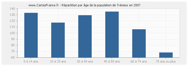 Répartition par âge de la population de Trémeur en 2007