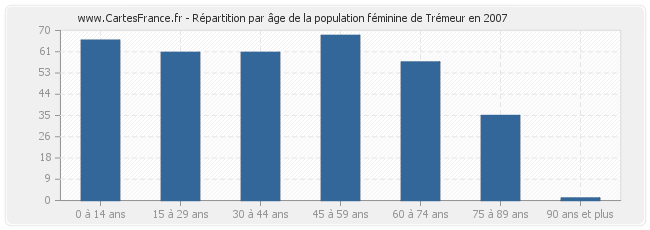 Répartition par âge de la population féminine de Trémeur en 2007