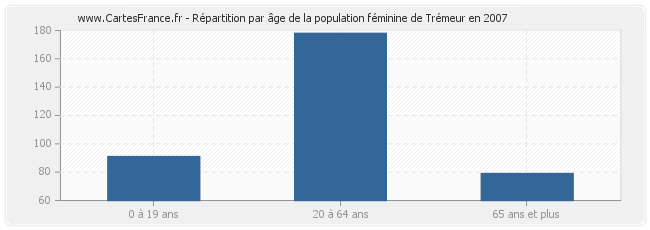 Répartition par âge de la population féminine de Trémeur en 2007