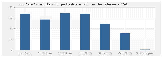 Répartition par âge de la population masculine de Trémeur en 2007