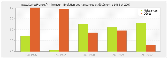 Trémeur : Evolution des naissances et décès entre 1968 et 2007