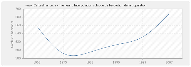 Trémeur : Interpolation cubique de l'évolution de la population