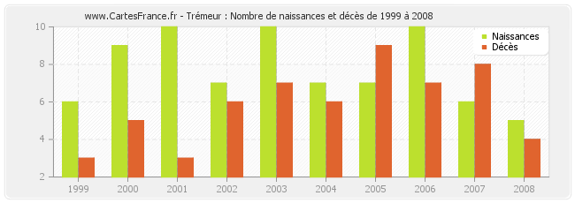 Trémeur : Nombre de naissances et décès de 1999 à 2008