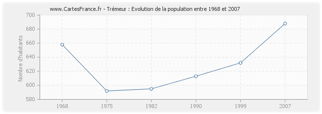 Population Trémeur