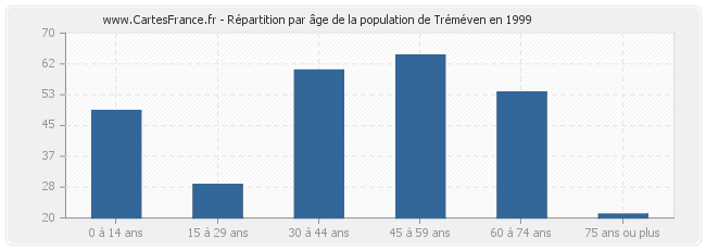 Répartition par âge de la population de Tréméven en 1999