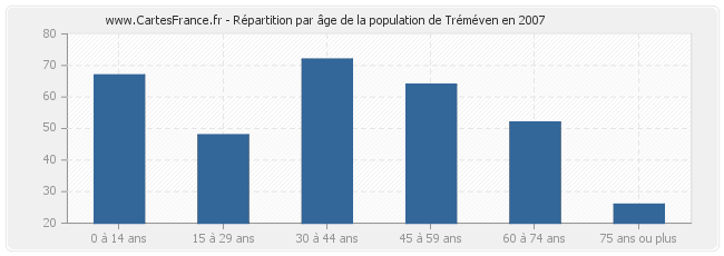 Répartition par âge de la population de Tréméven en 2007