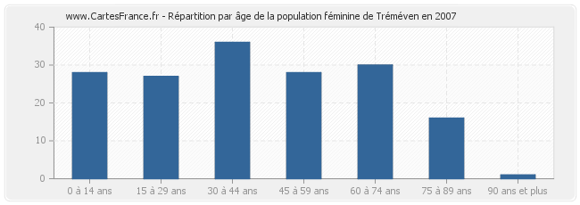 Répartition par âge de la population féminine de Tréméven en 2007