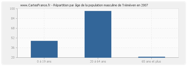 Répartition par âge de la population masculine de Tréméven en 2007