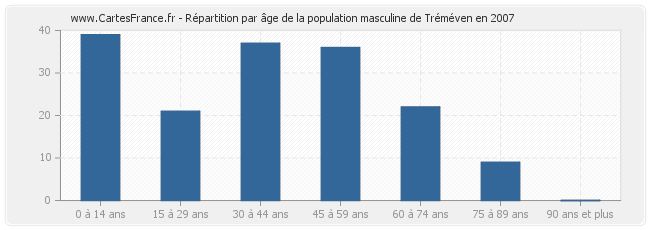 Répartition par âge de la population masculine de Tréméven en 2007