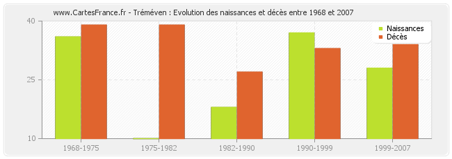 Tréméven : Evolution des naissances et décès entre 1968 et 2007