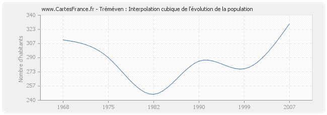 Tréméven : Interpolation cubique de l'évolution de la population
