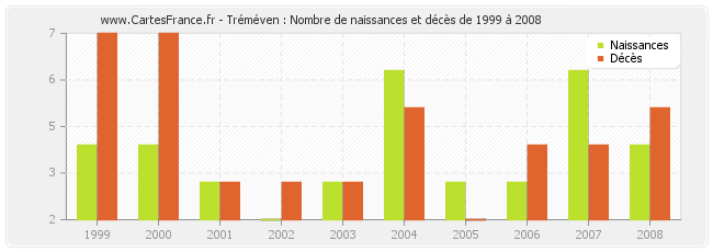 Tréméven : Nombre de naissances et décès de 1999 à 2008