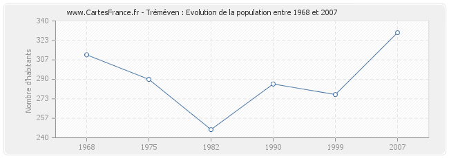 Population Tréméven