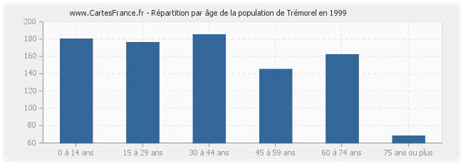 Répartition par âge de la population de Trémorel en 1999