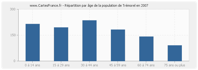 Répartition par âge de la population de Trémorel en 2007