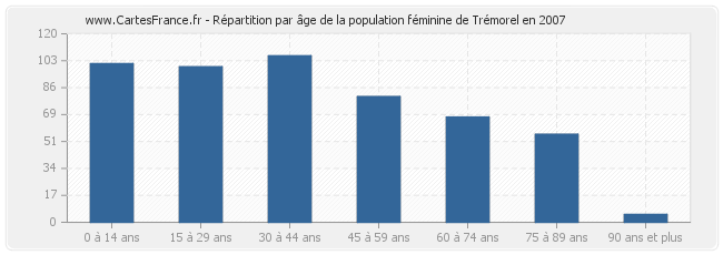 Répartition par âge de la population féminine de Trémorel en 2007
