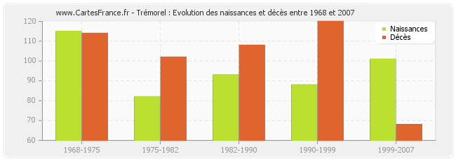 Trémorel : Evolution des naissances et décès entre 1968 et 2007