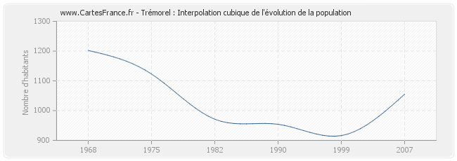 Trémorel : Interpolation cubique de l'évolution de la population