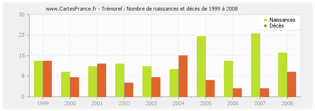 Trémorel : Nombre de naissances et décès de 1999 à 2008