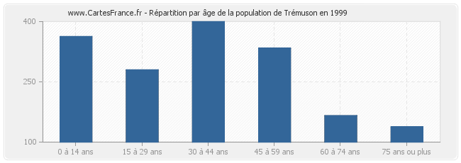 Répartition par âge de la population de Trémuson en 1999