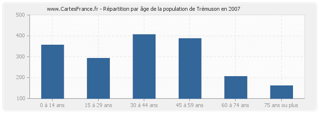 Répartition par âge de la population de Trémuson en 2007