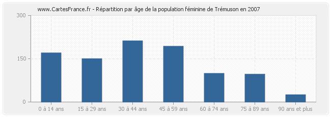 Répartition par âge de la population féminine de Trémuson en 2007