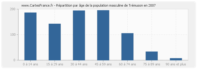 Répartition par âge de la population masculine de Trémuson en 2007