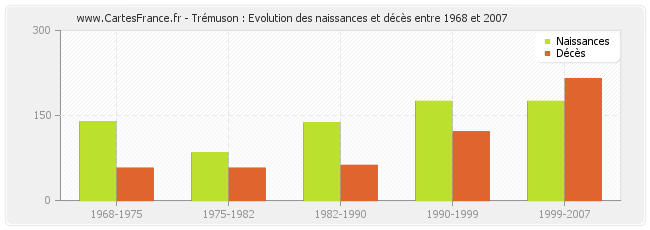 Trémuson : Evolution des naissances et décès entre 1968 et 2007