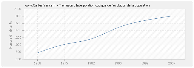Trémuson : Interpolation cubique de l'évolution de la population