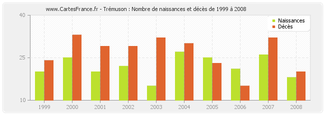 Trémuson : Nombre de naissances et décès de 1999 à 2008