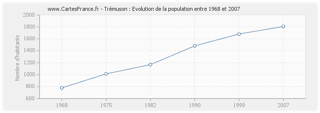 Population Trémuson