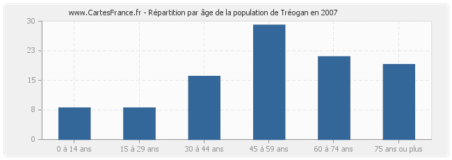 Répartition par âge de la population de Tréogan en 2007