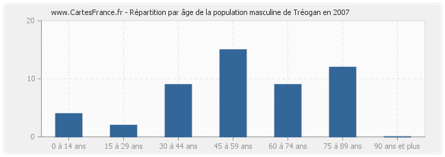 Répartition par âge de la population masculine de Tréogan en 2007