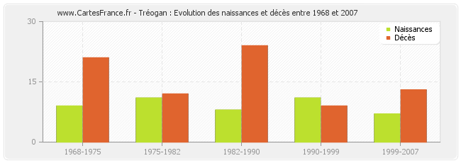 Tréogan : Evolution des naissances et décès entre 1968 et 2007