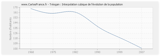 Tréogan : Interpolation cubique de l'évolution de la population