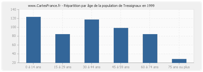 Répartition par âge de la population de Tressignaux en 1999