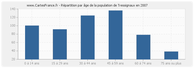 Répartition par âge de la population de Tressignaux en 2007