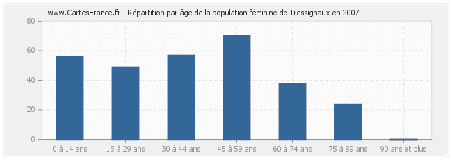 Répartition par âge de la population féminine de Tressignaux en 2007